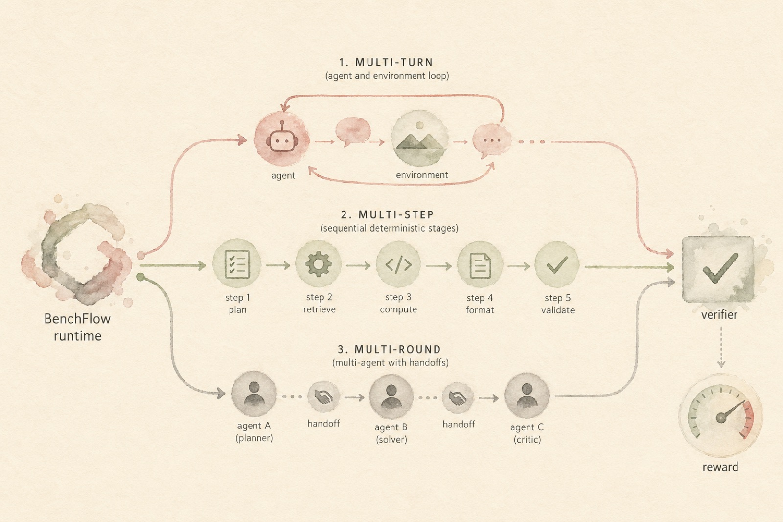 BenchFlow system diagram: ACP agents (Claude Code, Codex, Gemini) → sandboxed runtime → multi-turn / multi-step / multi-round pipelines, with the ext-openrewardstandard sidecar and verifier