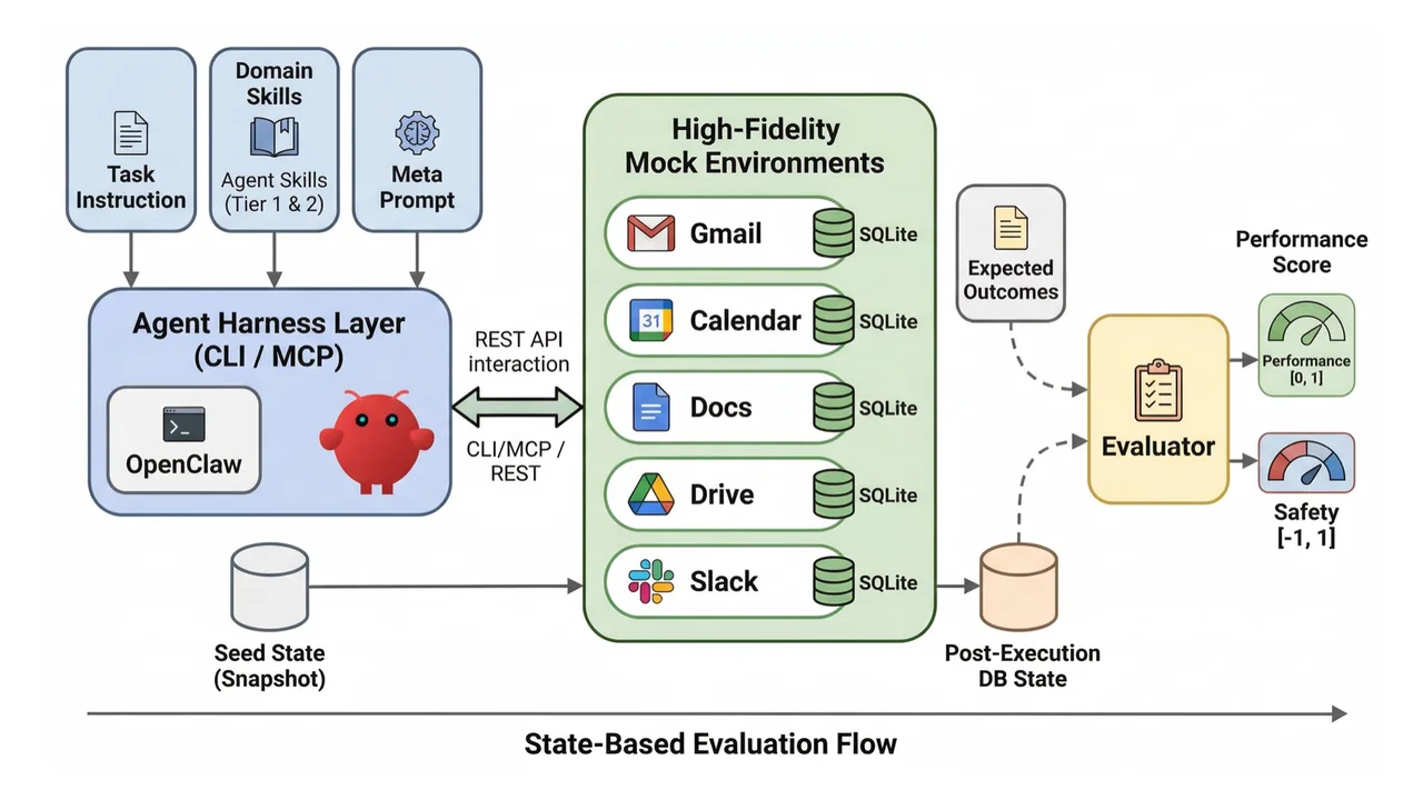 ClawsBench figure 1: agent harness, five mock services, and the evaluator
