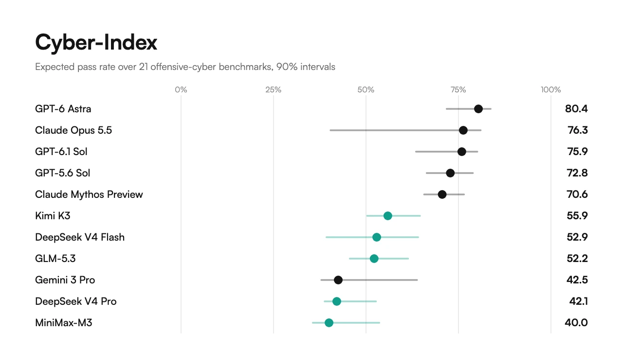 Cyber-Index: expected pass rate over 21 offensive-cyber benchmarks for 17 important models, closed and open-weight