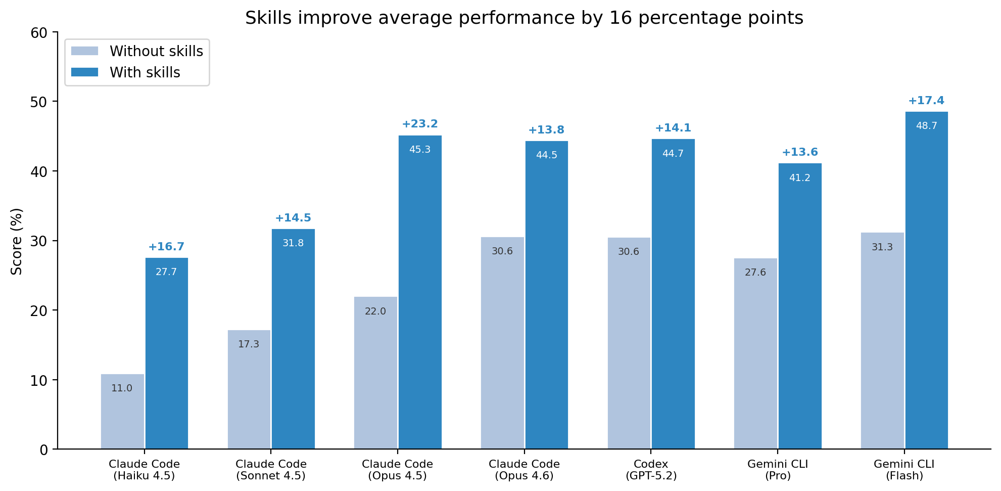 Skills vs no-skills comparison